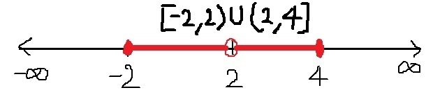 Graph the domain [-2,2) U (2,4]-example-1