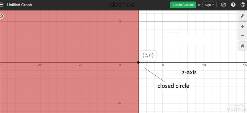 Which graph represents the solution set for the inequality 8z≤ 16?-example-1