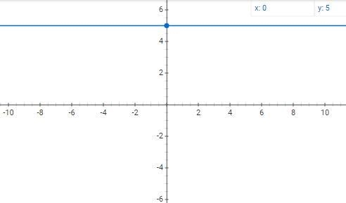 Graph y=5 what would it look like on a graph-example-1