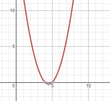 Which of the following functions best describes this graph?​-example-1