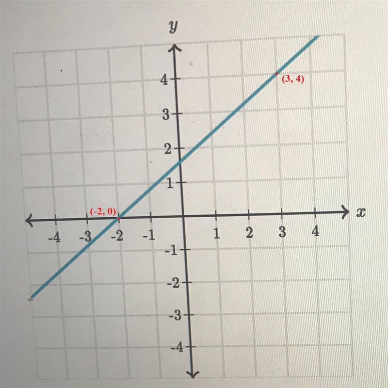 What is the slope of this line-example-2