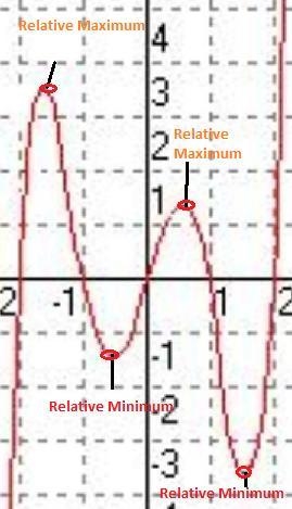 The function whose graph is shown below has the following characteristics. •Two relative-example-1