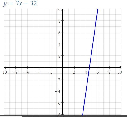 Y=7x-32 graph this function​-example-1