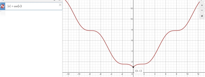 Find the domain and range of f(d)=|x|+cosx-example-1