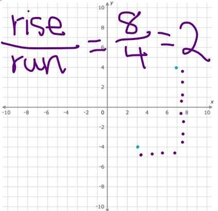 What is the slope of the line that passes through the points (3,-4) and (7,4)?​-example-1