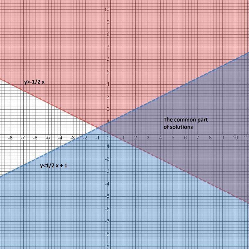 Which ordered pairs are in the solution set of the system of linear inequalities? y-example-1