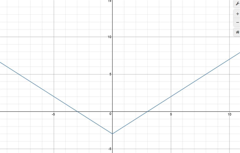 The graph of an absolute value function opens up and has a vertex of (0, -3). The-example-1