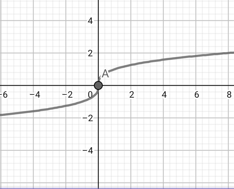 Which graph represents y= the cubed root of x-example-1