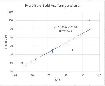 He What type of correlation exists between the temperature and the number of fruitbars-example-1