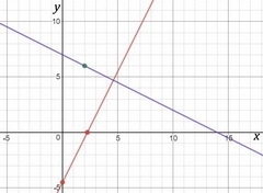 Find an equation of the line perpendicular to the graph of 4x-2y=9 that passes through-example-1