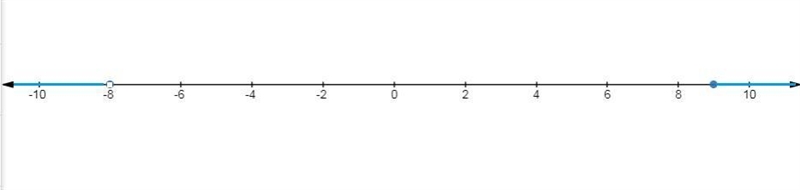 Choose the correct description of the graph of the compound inequality (1 point) x-example-1