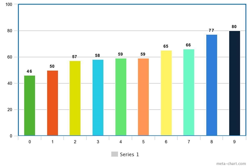 Determine whether the data distribution appears to be positively skewed, negatively-example-1