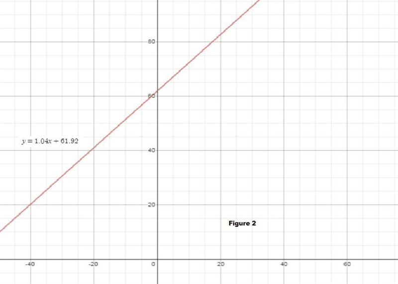 The table below shows the relationship between the diameter, x, in inches, and the-example-2