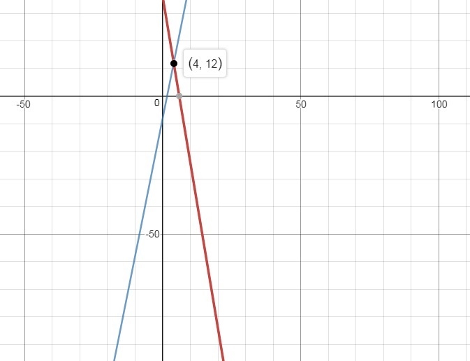 A student submitted the following answer to the graphing systems problem: Is that-example-1