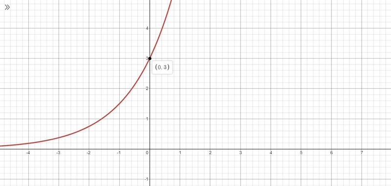 On a piece of paper, graph f(x)=3•(2)^x-example-1