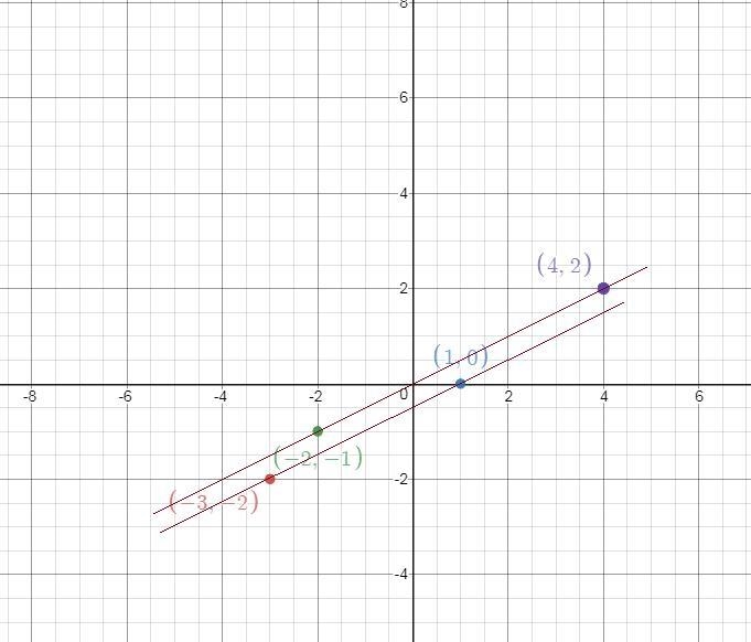 Beatrice calculated the slope between two pairs of points. She found that the slope-example-1