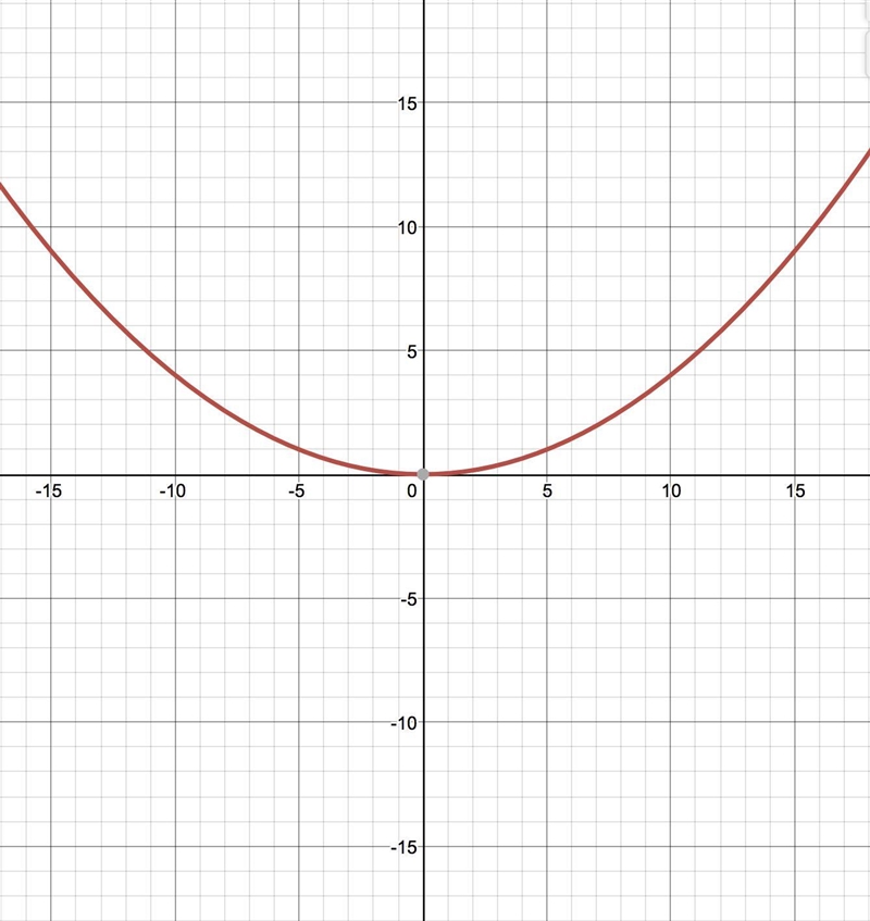 The graph of f(2)=x^2 is shown. Use the parabola tool to graph the function g(x)=(1/5x-example-1