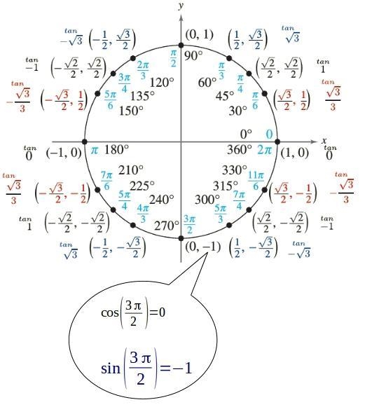 For which value of O is sin O= -1-example-1