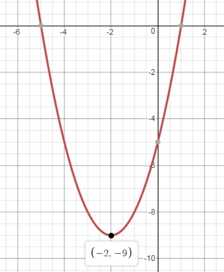 The axis of symmetry for a function in the form f(x)= x^2+4x-5 is x=-2 What are the-example-1