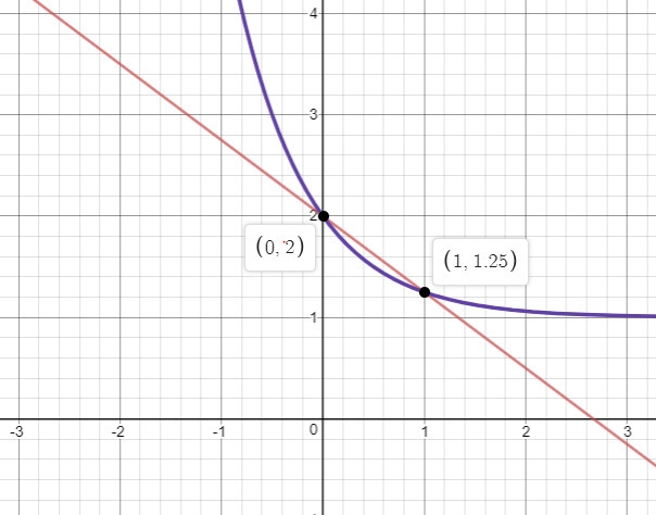 The functions f(x)=-3/4x+2 and g(x)=(1/4)^x+1 are shown in the graph. What are the-example-1