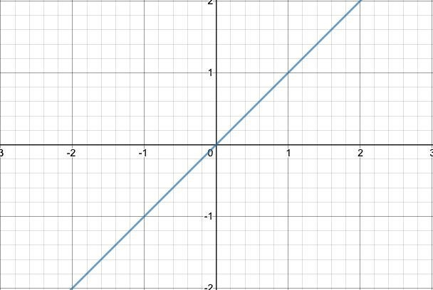 What is the equation if my slope is 2/2 and y intercept is 0-example-1