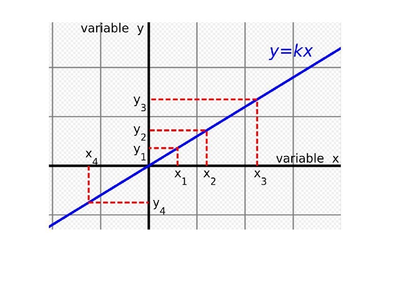 Which table shows a proportional relationship between x and y-example-1