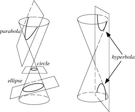 Which of the following is formed by the intersection of a right circular cone and-example-1