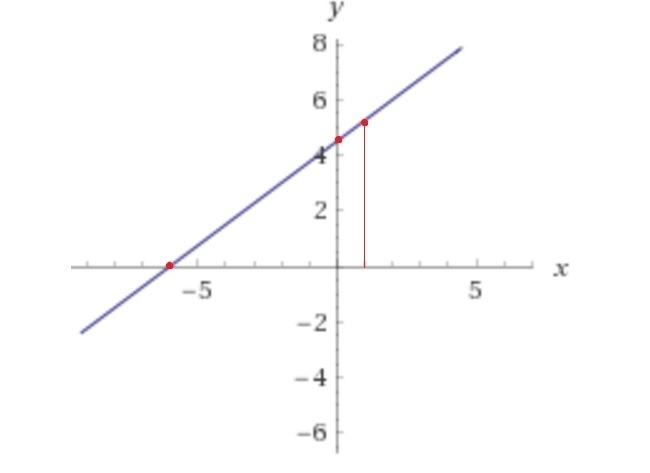 Graph the linear equation. Find three points that solve the equation then plot them-example-1