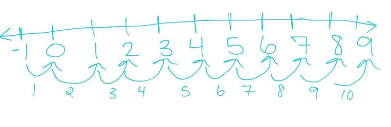 Find the distance between each pair of integers 9 And -1-example-1