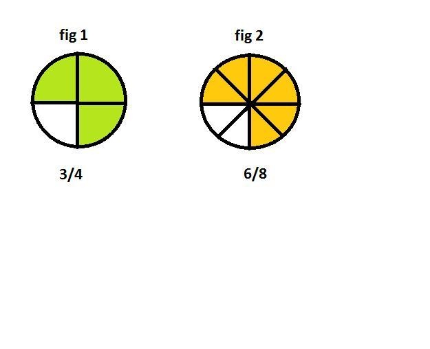 Draw and compare models of 3/4 of a pizza pie and 6/8 of a same -size pie-example-1