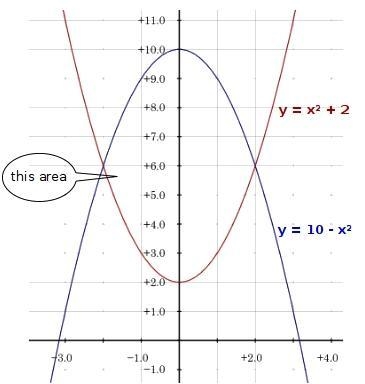 What is the surface area using integrals of these two lines. Y=10-x^2 and Y=x^2+2 from-example-1