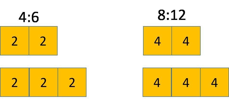 Use diagrams or the description of equivalent ratios to show that the ratios 2: 3, 4: 6, and-example-1