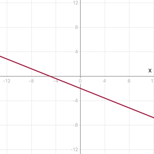 Y=-2/5x-2 On a graph-example-1