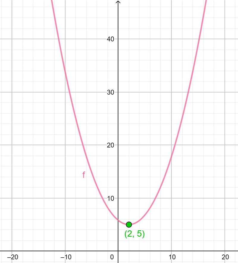 Consider the quadratic function y = 1/5 (x – 2)2 + 5. Which statements are true about-example-1