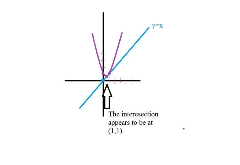 Which represents the solution of the system of equations, y=x^2-x+1 and y=x? Determine-example-1