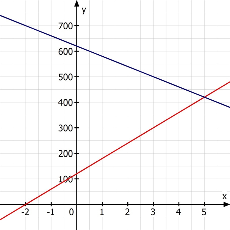 A car started driving from city A to city B, distance between which is 620 miles, at-example-1