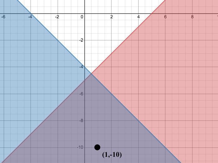 Which of the following points lie in the solution set to the following system of inequalities-example-1