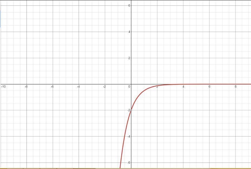 Sketch the graph of the given function. The state the functions domain and range f-example-1