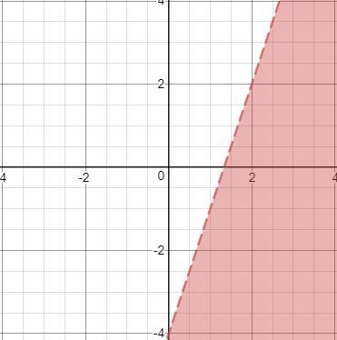 Graph the following inequality. 6x-2y>8-example-1