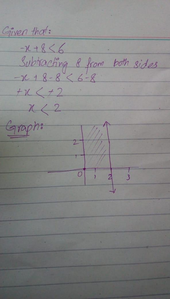 Solve and graph: -x+8<6-example-1