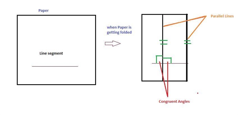 If you repeat the perpendicular line segment construction twice using paper folding-example-1