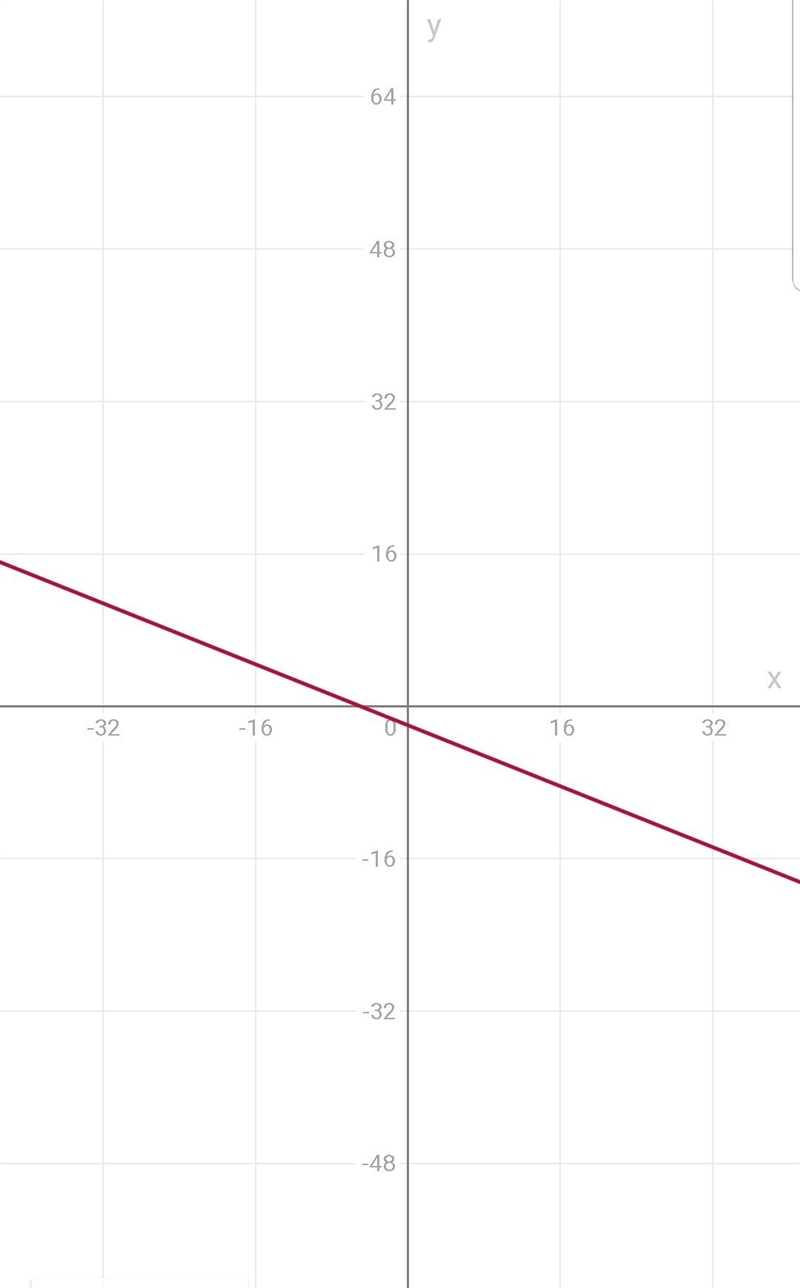 Y=-2/5x-2 On a graph-example-1