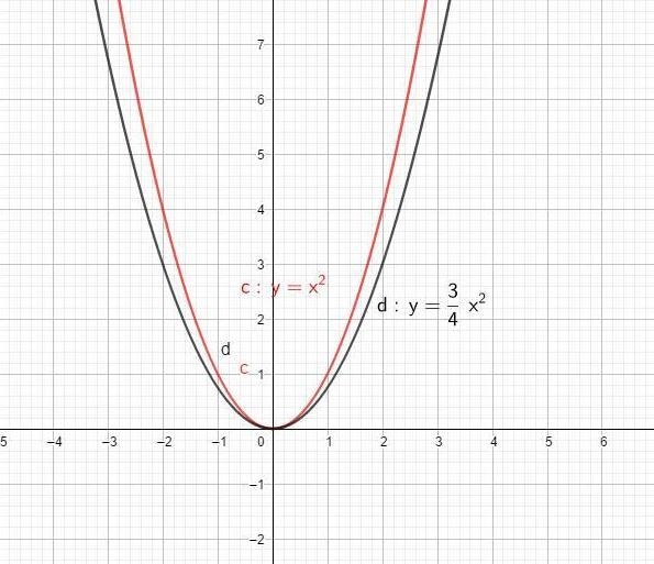 How do the graphs of f (x) = x 2 and g (x)= 3/4 x 2? relate?-example-1