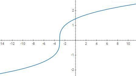 Which graph represents y= 3 √( * + 6 - 3) ​-example-1