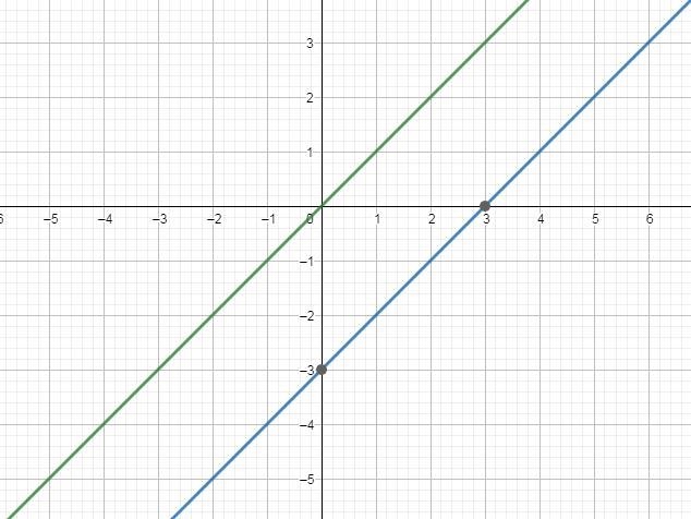 How does the graph of g(x) = (x + 4)3 − 6 compare to the parent function f(x) = x-example-1