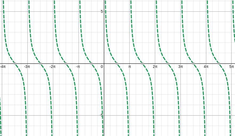 Transform y = cot(x) to get the graph of. Which type of transformation is not performed-example-1