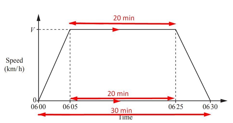 The speed-time graph shows the first 30 minutes of another train journey. The distance-example-1