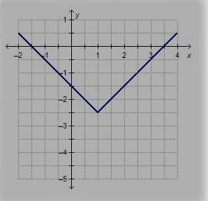 The graph shows the function f(x) = |x – h| + k. What is the value of k? k = –2.5 k-example-1