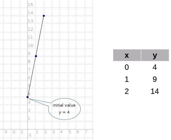 What is the initial value of the function represented by this table? x y 0 4 1 9 2 14 a-example-1