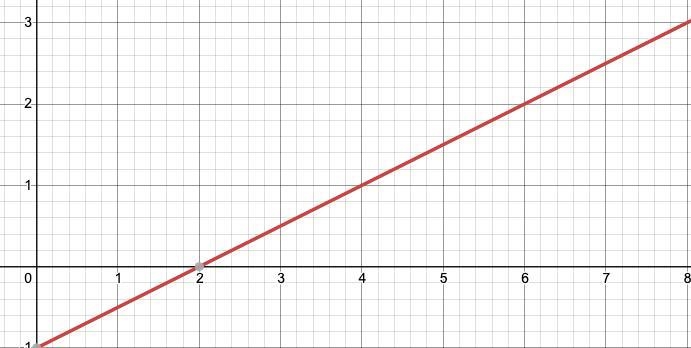 Given the function y = 1/2x - 1 Find and plot the points for x = -4, X = 2, and x-example-3